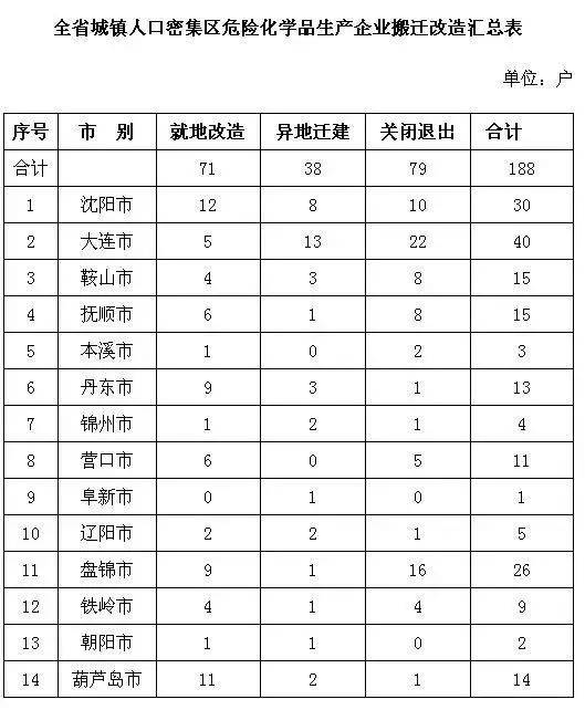 搬迁风暴来袭 山东 甘肃 辽宁公布危化企业搬迁名单 实施方案