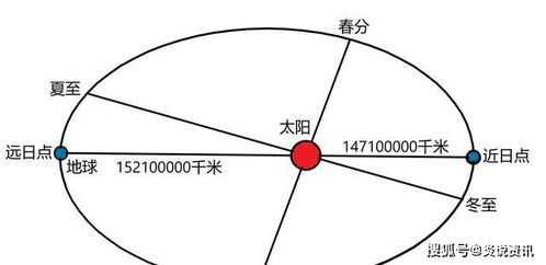 地球公转轨道并不是毫秒不差,也不可能正圆形,你知道为什么吗