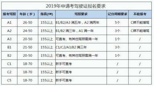 B2驾驶证一年可以增驾A2吗 