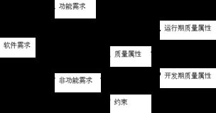 运用RUP 4 1视图方法进行软件架构设计