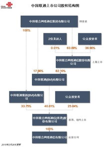 中国电信移动被外国控股？