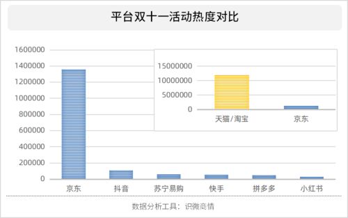 太厉害，今年双11卖出了912亿.谁能知道退款金额达到了多少了，截止到昨