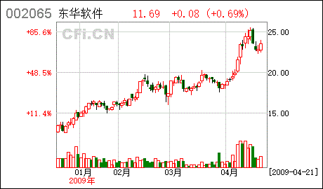 002065东华合创前景如何