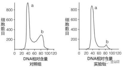 高中常用的细胞计数法有哪几种？分别适用于哪种情况？