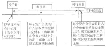 关于股份支付费用应该怎么样进行会计处理