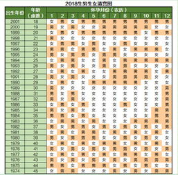 2018年生男生女清宫图 