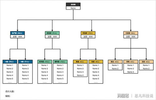 企业组织机构框图在PPT怎么做