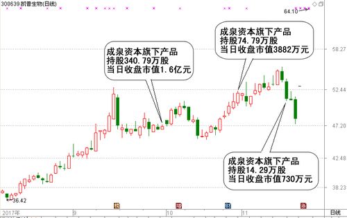 3个一字涨停 很多人都看错了,原来成泉资本也没有吃到凯普生物这块 肥肉 ,或少赚1.2亿元 