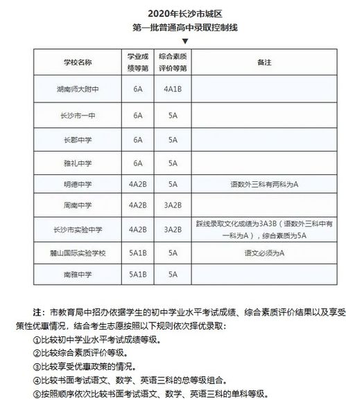 长沙中考录取分数线2023(长沙市中考总分是多少)