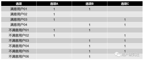 如何更精确的计算一项体验指标的重要性