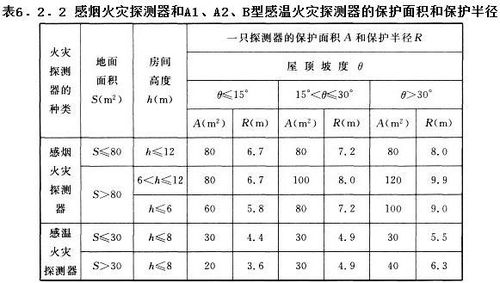 烟感安装距离规范是什么,消防烟感安装规范标准-第3张图片