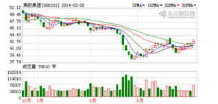 000333美的集团后市如何操作啊？去年业绩73亿增近四成 美的集团拟10转15派20 
。这个对后市有何影响，后市走势如何？请分析，谢谢~