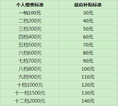 河北农村养老保险缴费标准和领取标准(河北养老保险费多钱)