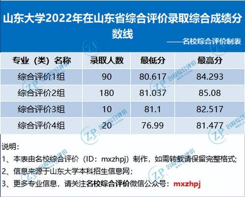 降分很猛 2023综合评价高考多少分可报 附各高校往年录取分数线