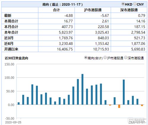 南下资金净卖出港股138亿港元，恒指收跌0.13%，内房股逆势活跃