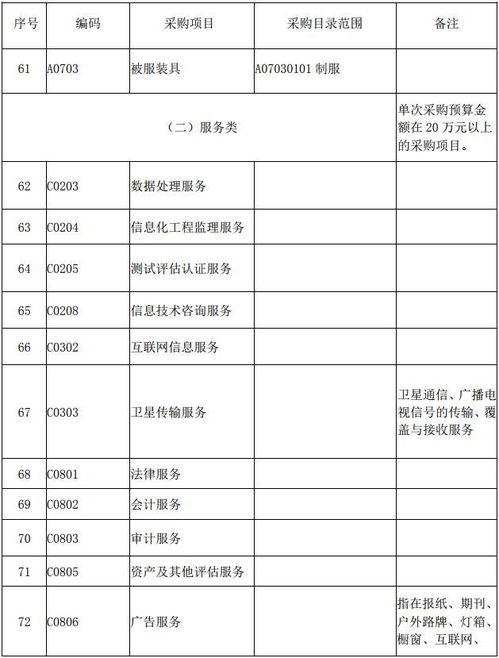 内蒙古发布2018 2019年集采目录,这些项目采取公开招标方式采购 