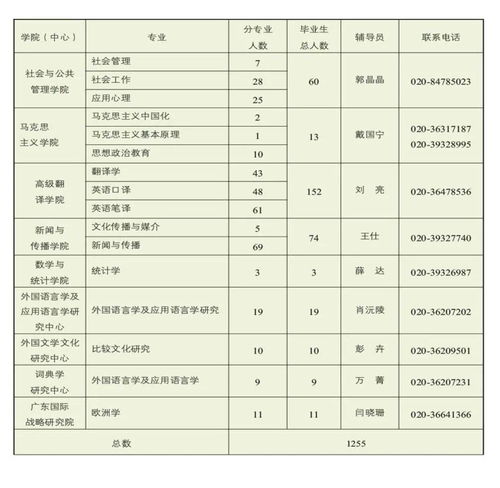 广东,外国语,大学毕业生,论文