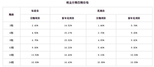 2023年工银信用卡现金分期利率,低至7折优惠，秒下额度，实时到账