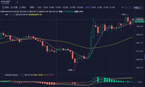 比特币减半后价格走向,比特币会因为减半而价格上涨吗？