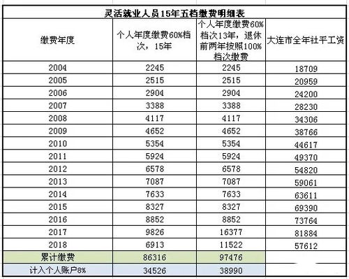 灵活就业人员养老金要变档缴纳有时间点要求吗(灵活就业养老保险交付时间)