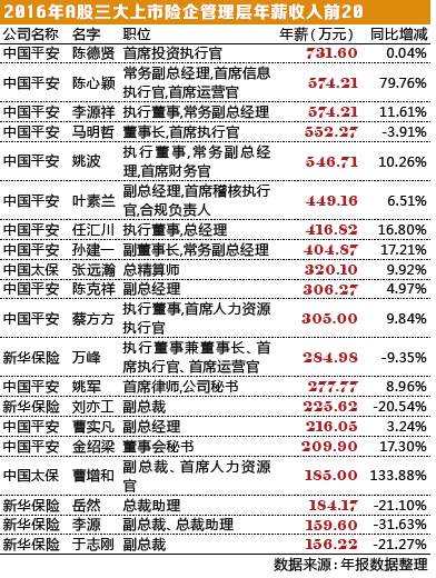 为什么公司利润下滑，而高管薪酬却逆势上涨?