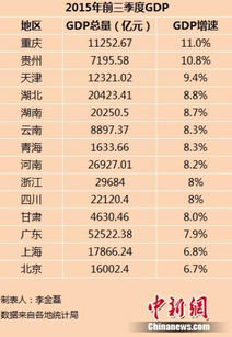 30省份GDP出炉:3省份增速超8%,30省份GDP出炉3省份增速超8%-第3张图片