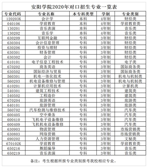 安阳学院哪个专业就业率高