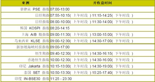 有谁知道国外主要证券指数的开、闭盘时间？