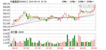 长春高新技术产业（集团）股份有限公司收到股份回购提议提示性公告