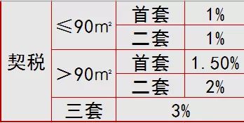 直系亲属赠与房产要交哪些税费？