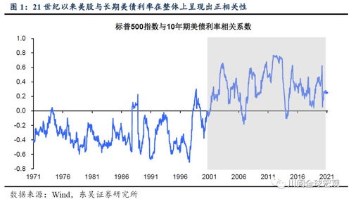 以史为鉴 美债利率怎样上行才会引发美股回调 