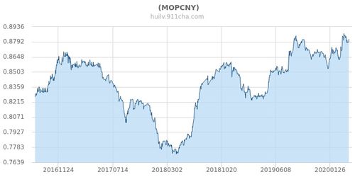 澳门币对人民币汇率换算今日价格,澳门币对人民币汇率今天的分析 百科
