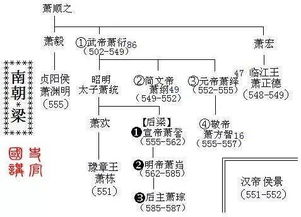 南北朝皇帝列表,中国从夏朝到清朝的所有皇帝？？