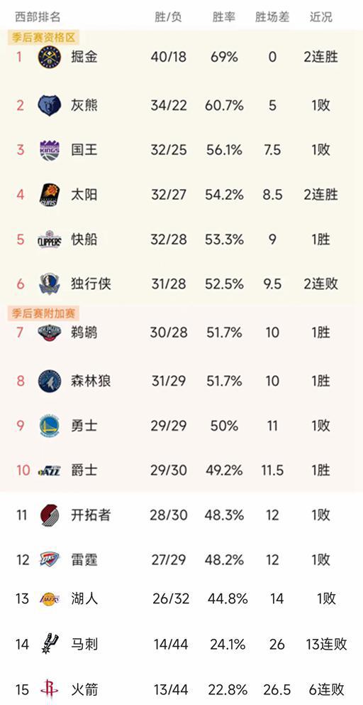 nba积分榜排名最新排名