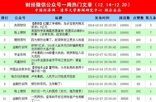 财经微信一周热门文章发布 9篇阅读量超10万 