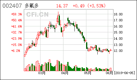 多氟多(002407)控股股东质押2599万股高管锁定股好不好