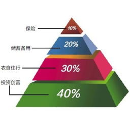 谁知道4321理财定理：百分之几用于投资，百分之几用于生活开销，百分之几存入银行