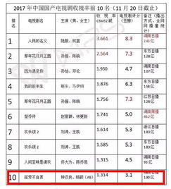 中国电视剧收视率排行榜前十名：这些剧