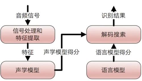 人工智能语音处理,AI人工智能的语音技术问题