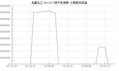 个股龙星化工002442这只股票行情如何样