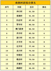 南朗镇村居12月文明程度指数测评出炉 第一名是...