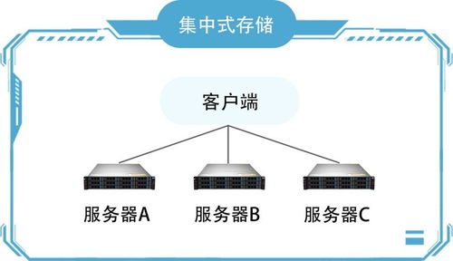 分布式存儲與集中式存儲區(qū)別