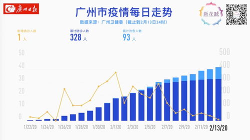 13日广东新增确诊20例 广州新增1例,涉及这个场所