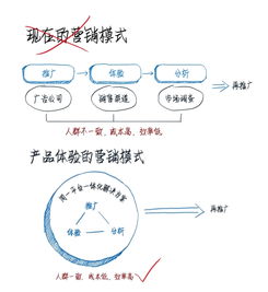 现在的营销模式有哪几种呢？