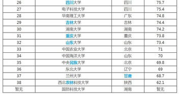 中国 985工程 大学排名出炉,你喜欢的大学排第几