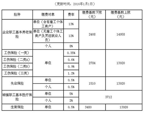 社会保险法关于缴费基数社保缴纳基数法律规定是什么 