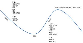 非周期性行业的划分