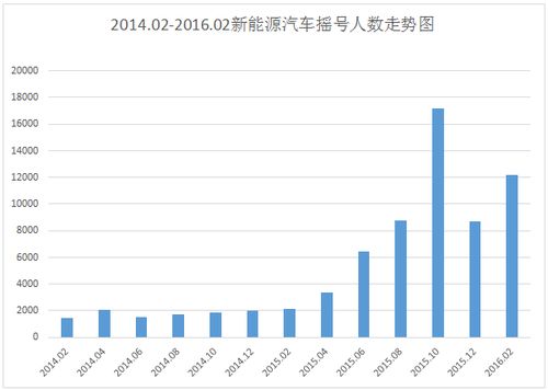 北京小客车指标最新政策:个人新能源车摇号中签比约1:8