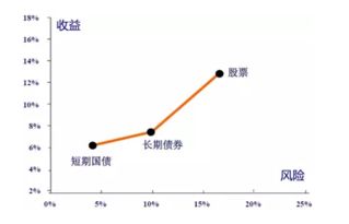 什么是有效边界，资本配置线，资本市场线，意义，作用，计算公式