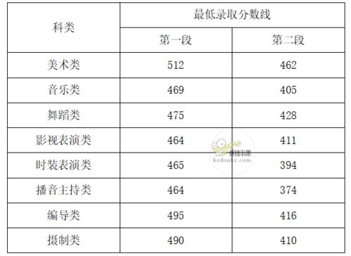 山东艺考分数线(2021年艺术生高考文化课分数线)